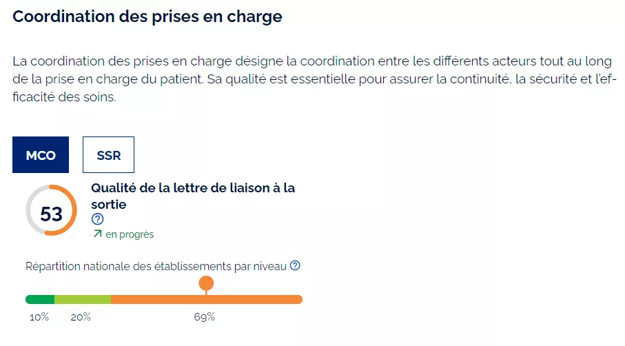 qualité de la lettre de liaison à la sortie : 53%