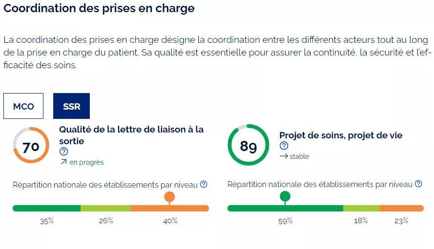 SSR qualité de la lettre de sortie 73% projet de soins : 89%