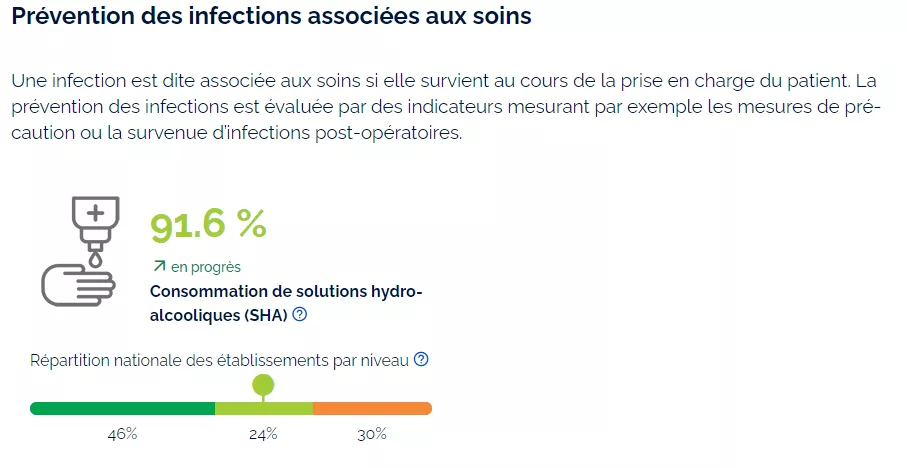 prévention des infections 91,6%