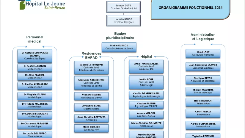 organigramme 2024